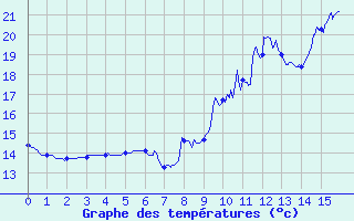 Courbe de tempratures pour Peaugres (07)