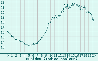 Courbe de l'humidex pour Caixas (66)