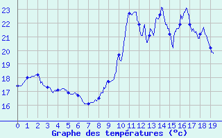 Courbe de tempratures pour Porquerolles (83)