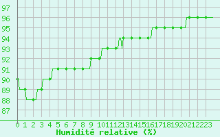 Courbe de l'humidit relative pour Sorcy-Bauthmont (08)