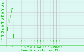 Courbe de l'humidit relative pour Violay (42)