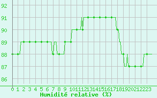 Courbe de l'humidit relative pour Le Mesnil-Esnard (76)