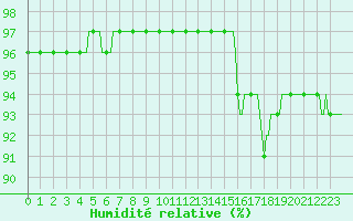 Courbe de l'humidit relative pour Bridel (Lu)