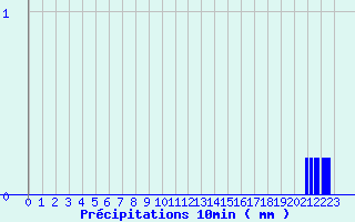 Diagramme des prcipitations pour Recht (Be)