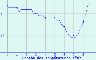 Courbe de tempratures pour Tournay (65)