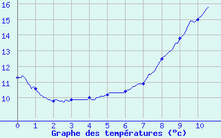 Courbe de tempratures pour La Mothe-Achard (85)