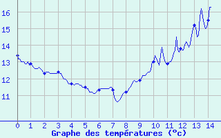 Courbe de tempratures pour Bourdeaux (26)