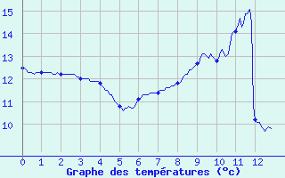 Courbe de tempratures pour Bernay (27)