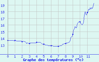 Courbe de tempratures pour Belvs (24)