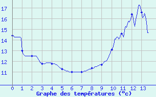 Courbe de tempratures pour Saint Georges Gard (49)