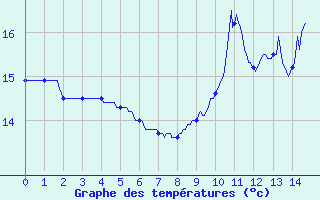 Courbe de tempratures pour Changis (77)