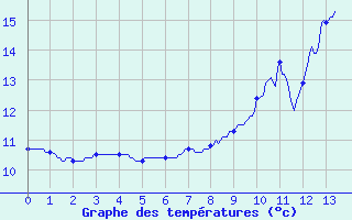 Courbe de tempratures pour Erneville-aux-Bois (55)