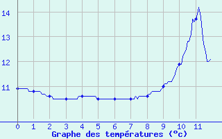 Courbe de tempratures pour Mijoux (01)