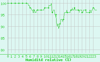 Courbe de l'humidit relative pour Quimper (29)