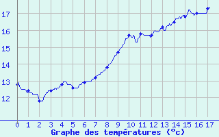 Courbe de tempratures pour Saintes (17)