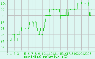 Courbe de l'humidit relative pour Lanvoc (29)