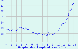 Courbe de tempratures pour Le Vigan (30)