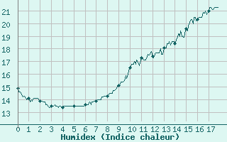 Courbe de l'humidex pour Civray (86)