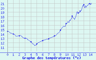 Courbe de tempratures pour La Couronne (16)