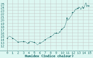 Courbe de l'humidex pour La Selve (02)