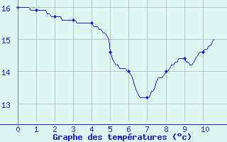 Courbe de tempratures pour Segonzac (16)