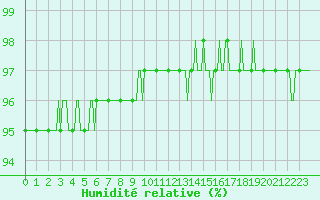 Courbe de l'humidit relative pour Mirebeau (86)