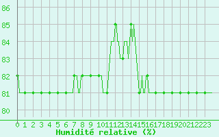 Courbe de l'humidit relative pour Courcouronnes (91)