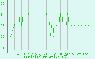 Courbe de l'humidit relative pour Saint-Sulpice-le-Guretois (23)