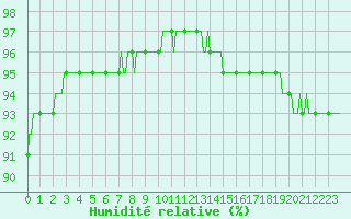 Courbe de l'humidit relative pour Asnelles (14)