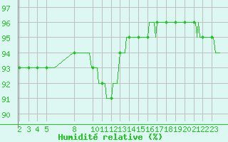 Courbe de l'humidit relative pour Cernay-la-Ville (78)