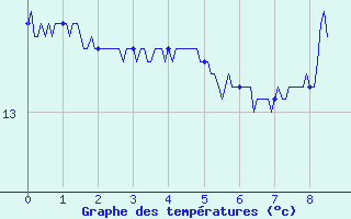 Courbe de tempratures pour Fcamp (76)