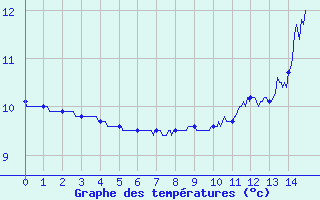 Courbe de tempratures pour Saint-Romain-Lachalm (43)