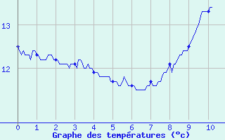 Courbe de tempratures pour Saint Aupre (38)