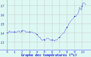 Courbe de tempratures pour Illiers-Combray (28)