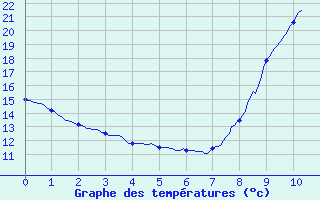 Courbe de tempratures pour Sarragachies (32)