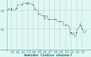 Courbe de l'humidex pour Boulogne (62)