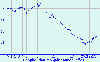 Courbe de tempratures pour Cap Sagro (2B)