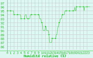 Courbe de l'humidit relative pour Saint-Martin-de-Londres (34)