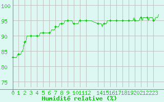 Courbe de l'humidit relative pour Merschweiller - Kitzing (57)