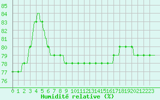 Courbe de l'humidit relative pour Courcouronnes (91)