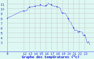 Courbe de tempratures pour Orlans (45)