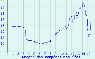 Courbe de tempratures pour Bonneuil-Matour (86)