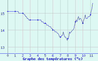 Courbe de tempratures pour Villemoyenne (10)