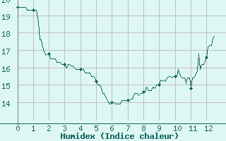 Courbe de l'humidex pour Sublaines (37)