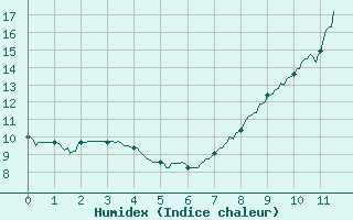 Courbe de l'humidex pour Sainte-Marie-de-Cuines (73)