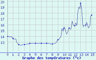 Courbe de tempratures pour Medire (25)