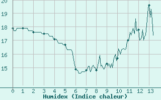 Courbe de l'humidex pour Saint-Mards-en-Othe (10)