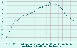 Courbe de l'humidex pour Hohrod (68)