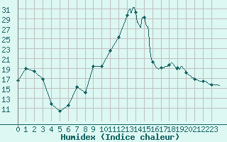 Courbe de l'humidex pour Formigures (66)