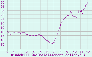 Courbe du refroidissement olien pour Mandelieu la Napoule (06)